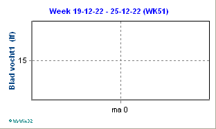 weekgrafiek