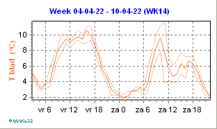 weekgrafiek