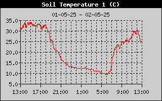 Temp 10 cm