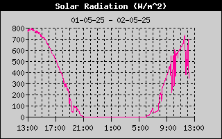 Solar Radiation